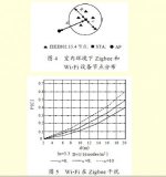 分析Zigbee 对Wi-Fi 的干扰情况下，如何共存的解决方法