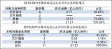  分析中國CMMB、TD－LTE終端芯片市場報告