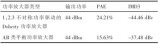 基于WCDMA基站性能要求的不对称Doberty功率放大器设计