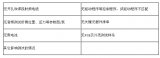 工信部對手機產品入網的測試項目做出適當調整