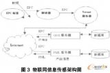 物聯(lián)網(wǎng)的相關(guān)情況介紹與分析