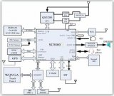 TD-SCDMA手機電視終端解決方案介紹