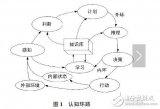 認知無線電的應用有哪些_人工智能技術(shù)在認知無線電中的應用詳解