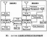 TM-UWB技术特点介绍及其在无线通信中的应用分析