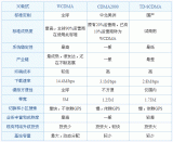 3G的三种网络制式分析