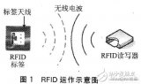 RFID與WLAN的無線通信應(yīng)用模式探討