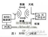 偶极子RFID标签天线​的优化设计
