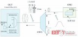 下一代接入網(wǎng)的解決方案--WDM-PON詳細(xì)介紹