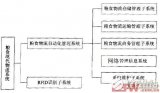 基于RFID的糧食現(xiàn)代物流系統(tǒng)的體系結(jié)構(gòu)簡述