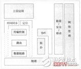 超宽带应用于无线网络的标准化进程详解