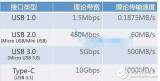 <b class='flag-5'>usb-c</b>和<b class='flag-5'>type-c</b>的區(qū)別比較