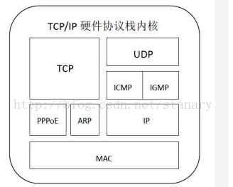 全硬件TCP/IP协议栈学习笔记（第四天：全硬件TCP/IP协议模块学习）