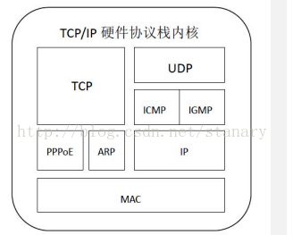 全硬件TCP/IP協(xié)議棧學(xué)習(xí)筆記（第四天：全硬件TCP/IP協(xié)議模塊學(xué)習(xí)）