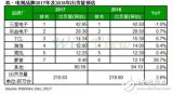 2017-2018年电视品牌出货量：三星夺冠 夏普电视年增97.5%