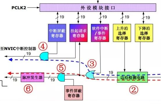 如何区别stm32中断与事件