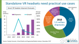 VR头盔市场腾飞 2018年市场规模将提升至760万台