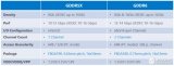 美光已完成12Gbps /14Gbps <b class='flag-5'>GDDR6</b>認證 計劃2018年量產