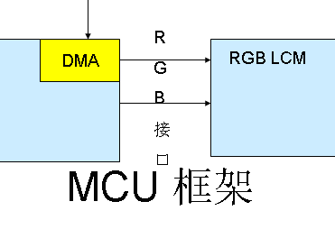 MCU<b class='flag-5'>模式</b>和RGB<b class='flag-5'>模式</b>，区别究竟在哪？