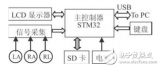 基于STM32芯片和TFT-LCD的便携式<b class='flag-5'>心电</b>图仪设计