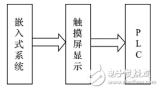 基于嵌入式系統(tǒng)的PLC觸摸屏控制系統(tǒng)設計