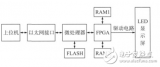 基于STM32+<b class='flag-5'>FPGA</b>的<b class='flag-5'>全彩</b><b class='flag-5'>LED</b><b class='flag-5'>显示</b>屏<b class='flag-5'>系统</b>的设计