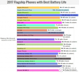 2017年高端手机续航排名 小米出色,<b class='flag-5'>意想不到</b>的是它