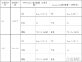 应用服务器配置要求及方案