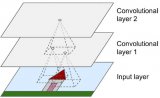 对于convolutional layer、TensorFlow和整体CNN结构详细分析