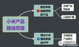 小米的智能硬件布局