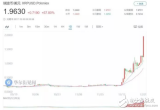 虚拟货币集体暴涨 瑞波币秒杀比特币一年大涨36000%