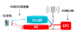 对于第一个5G标准影响网络部署的详细分析