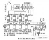 利用 PLC 技术设计了一种成本低，效率高的材料自动分拣装置