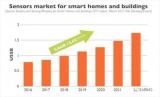 2018年智能家居和智能建筑传感器市场预测