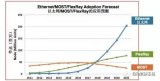 車載以太網即將占據主導