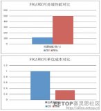 騰訊云FPGA的開發(fā)歷史及背后的團(tuán)隊(duì)力量解密