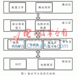 基于<b class='flag-5'>System</b> <b class='flag-5'>Verilog</b>的可重用驗(yàn)證平臺(tái)設(shè)計(jì)及驗(yàn)證結(jié)果分析