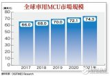 市场上MCU供应出现短缺,涨价潮已成定局