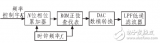 正弦波信號發生器基本原理與設計