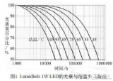 用三个角度来分析基于COB技术的LED的散<b class='flag-5'>热性能</b>