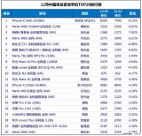 2017年12月中國串貨緊俏手機市場總量變化分析報告