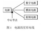 一块PCB板上如何安置RF电路和数字电路这两尊大神？