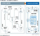 医疗低效率主要原因之一是数字化程度低，物联网和人工智能可提高医疗透明度