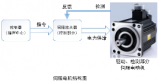 伺服電機成就了機器人 淺談電機的前沿應用