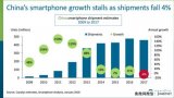 外媒：2017<b>年中国</b><b>智能手机</b>市场首次出现年度总<b>出货量</b><b>下滑</b>态势