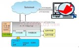 基于网络的数据采集与控制系统轻松实现
