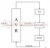 基于AVR單片機的直線開關磁阻電機高精度位置控制