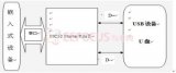 基于PIC32的嵌入式USB主機系統(tǒng)設計
