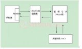 基于蓝牙通信技术和密钥芯片的手机电子钱包支付系统解析