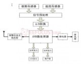 針對環(huán)境中的煙霧和溫度進行實時檢測，并實現(xiàn)火災(zāi)預(yù)警