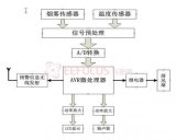 針對環境中的<b class='flag-5'>煙霧</b>和溫度進行實時檢測，并實現<b class='flag-5'>火災</b><b class='flag-5'>預警</b>